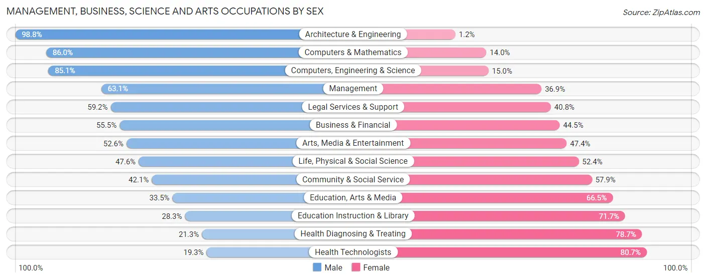 Management, Business, Science and Arts Occupations by Sex in Zip Code 11530