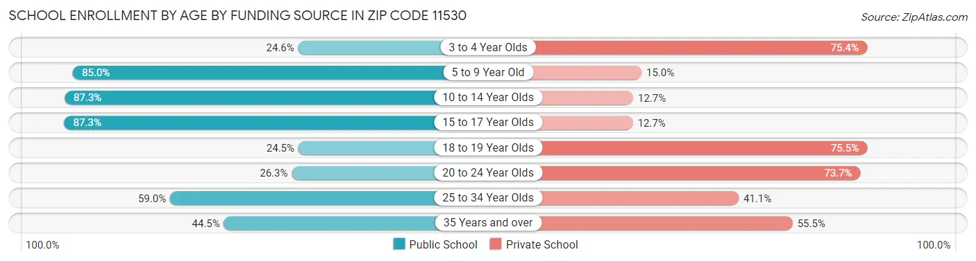 School Enrollment by Age by Funding Source in Zip Code 11530