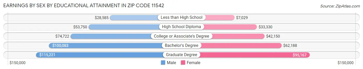 Earnings by Sex by Educational Attainment in Zip Code 11542