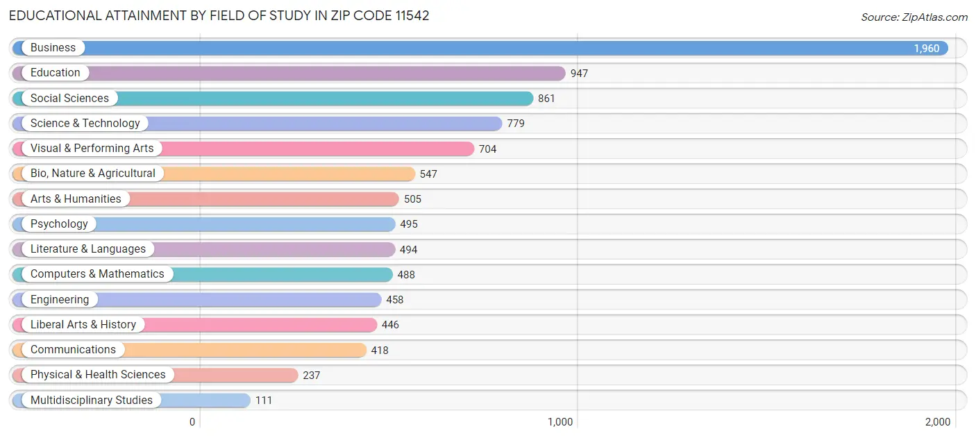 Educational Attainment by Field of Study in Zip Code 11542