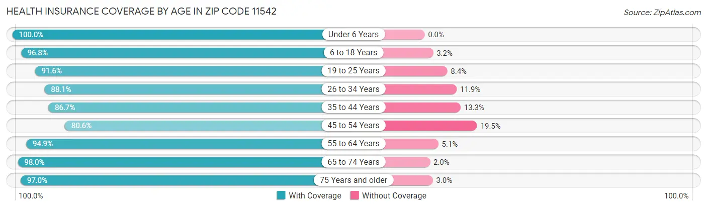 Health Insurance Coverage by Age in Zip Code 11542