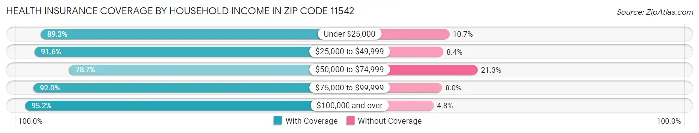Health Insurance Coverage by Household Income in Zip Code 11542
