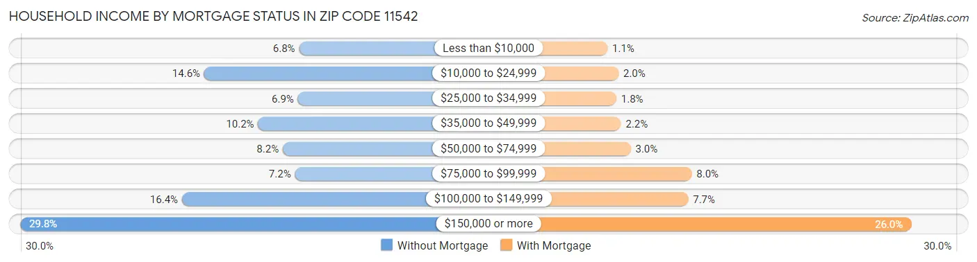 Household Income by Mortgage Status in Zip Code 11542
