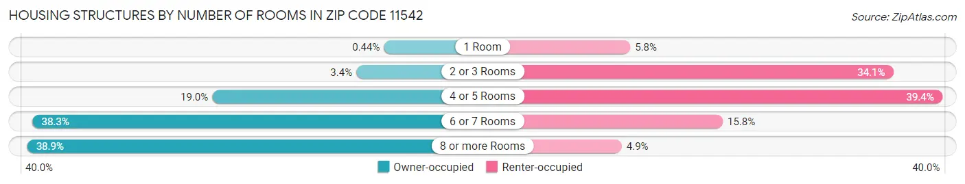 Housing Structures by Number of Rooms in Zip Code 11542