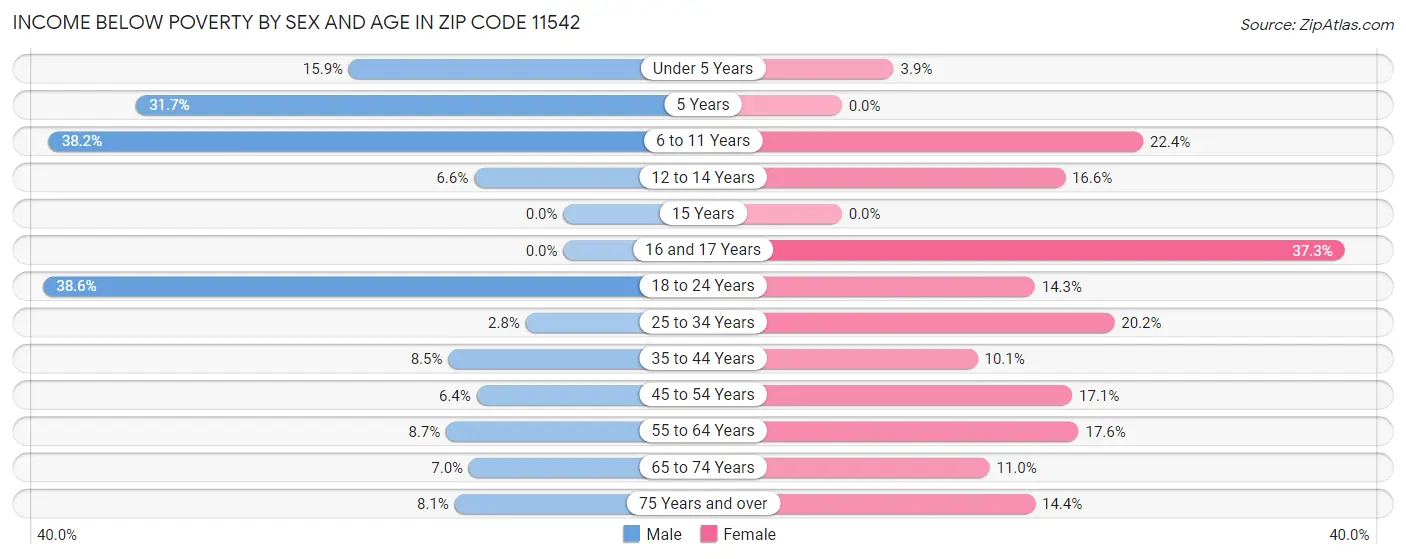 Income Below Poverty by Sex and Age in Zip Code 11542