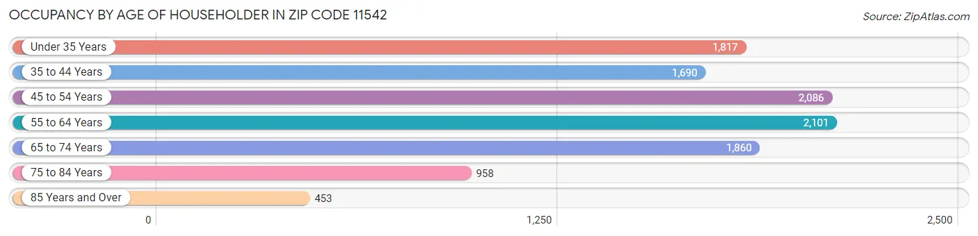 Occupancy by Age of Householder in Zip Code 11542