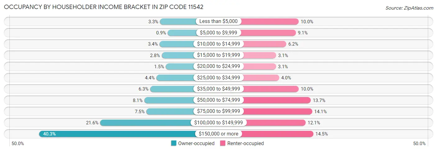 Occupancy by Householder Income Bracket in Zip Code 11542