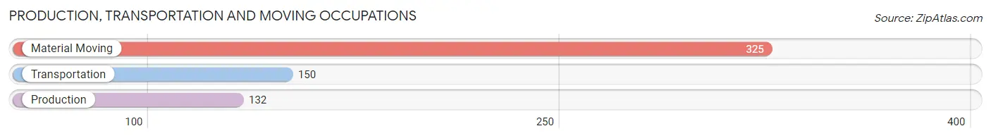 Production, Transportation and Moving Occupations in Zip Code 11542