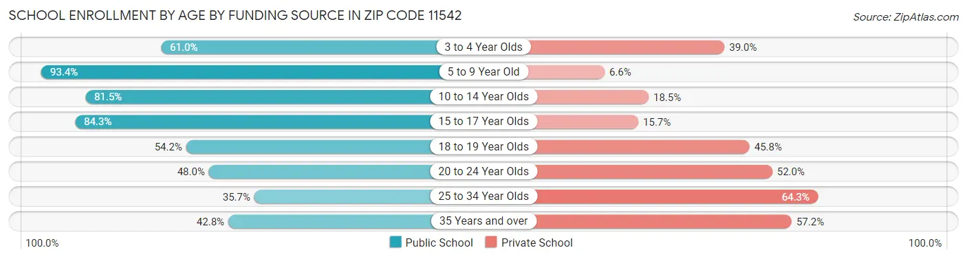 School Enrollment by Age by Funding Source in Zip Code 11542