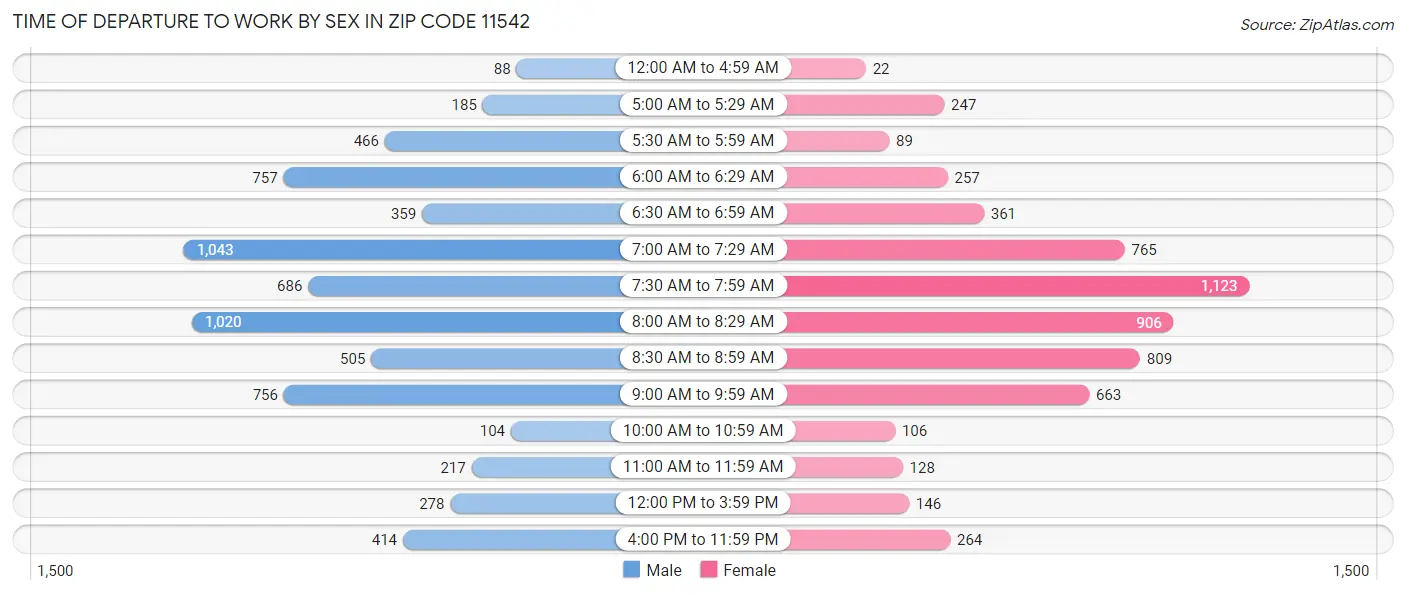 Time of Departure to Work by Sex in Zip Code 11542