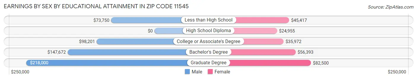 Earnings by Sex by Educational Attainment in Zip Code 11545