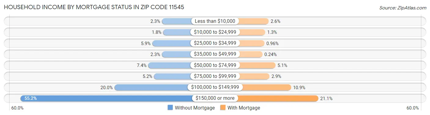 Household Income by Mortgage Status in Zip Code 11545