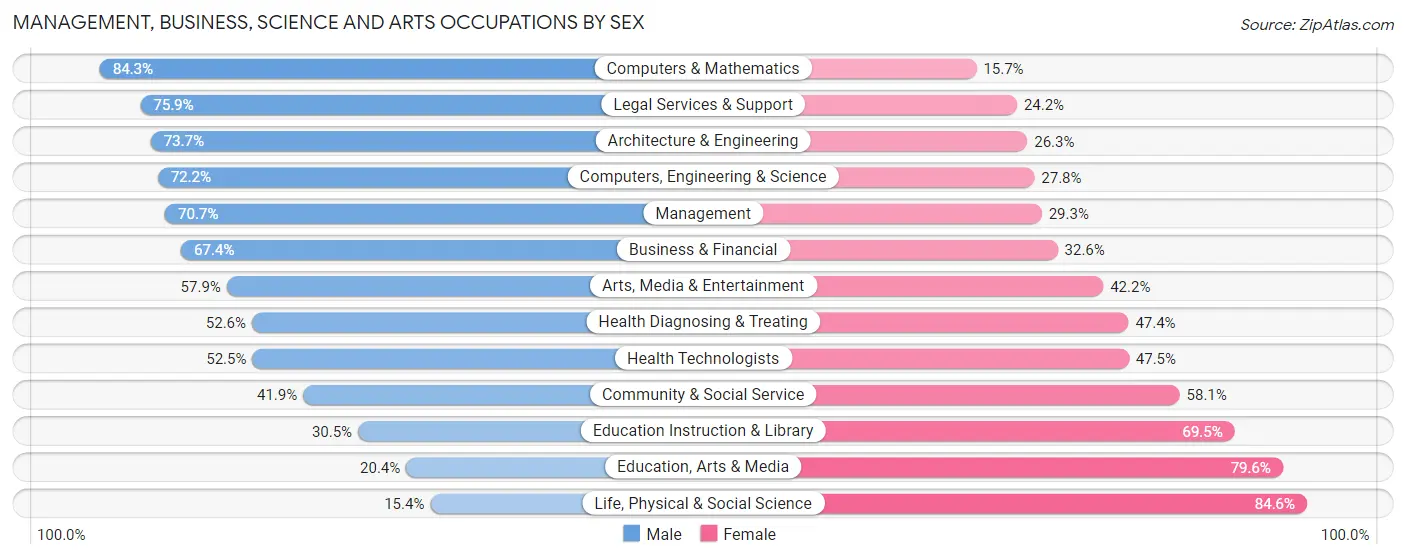 Management, Business, Science and Arts Occupations by Sex in Zip Code 11545