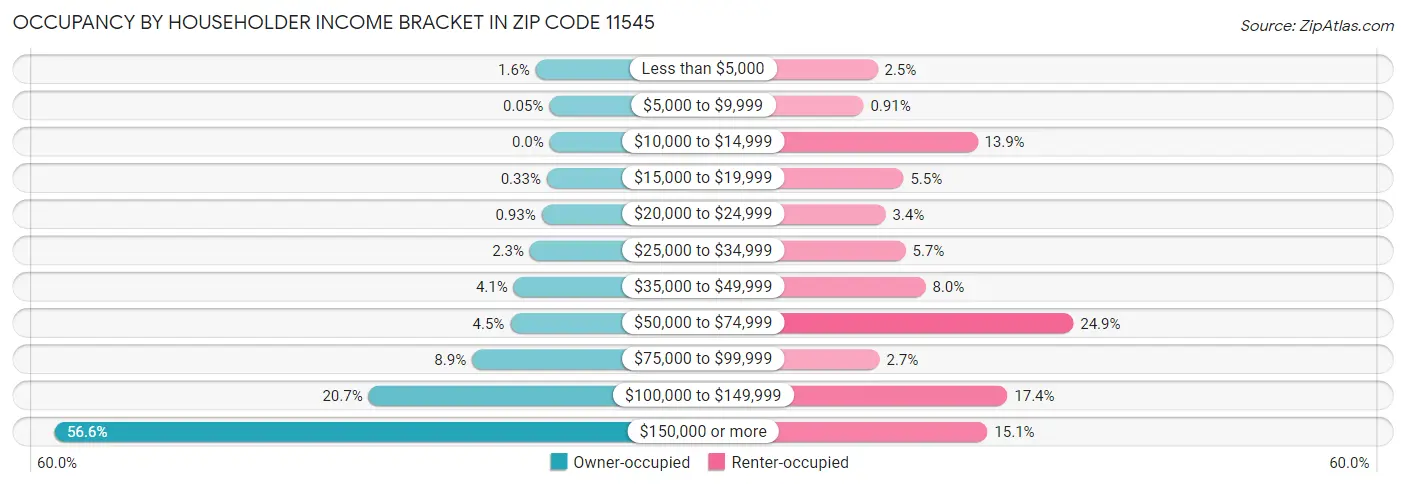 Occupancy by Householder Income Bracket in Zip Code 11545