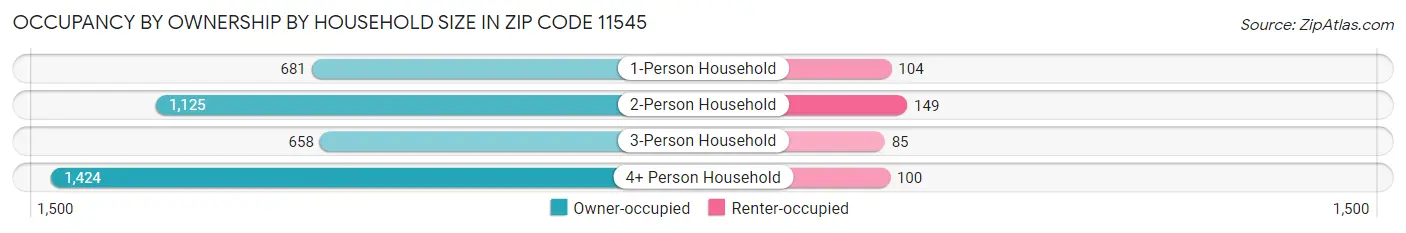 Occupancy by Ownership by Household Size in Zip Code 11545