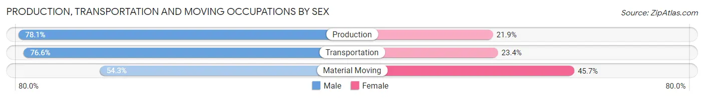 Production, Transportation and Moving Occupations by Sex in Zip Code 11545