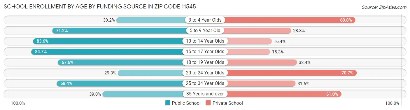 School Enrollment by Age by Funding Source in Zip Code 11545