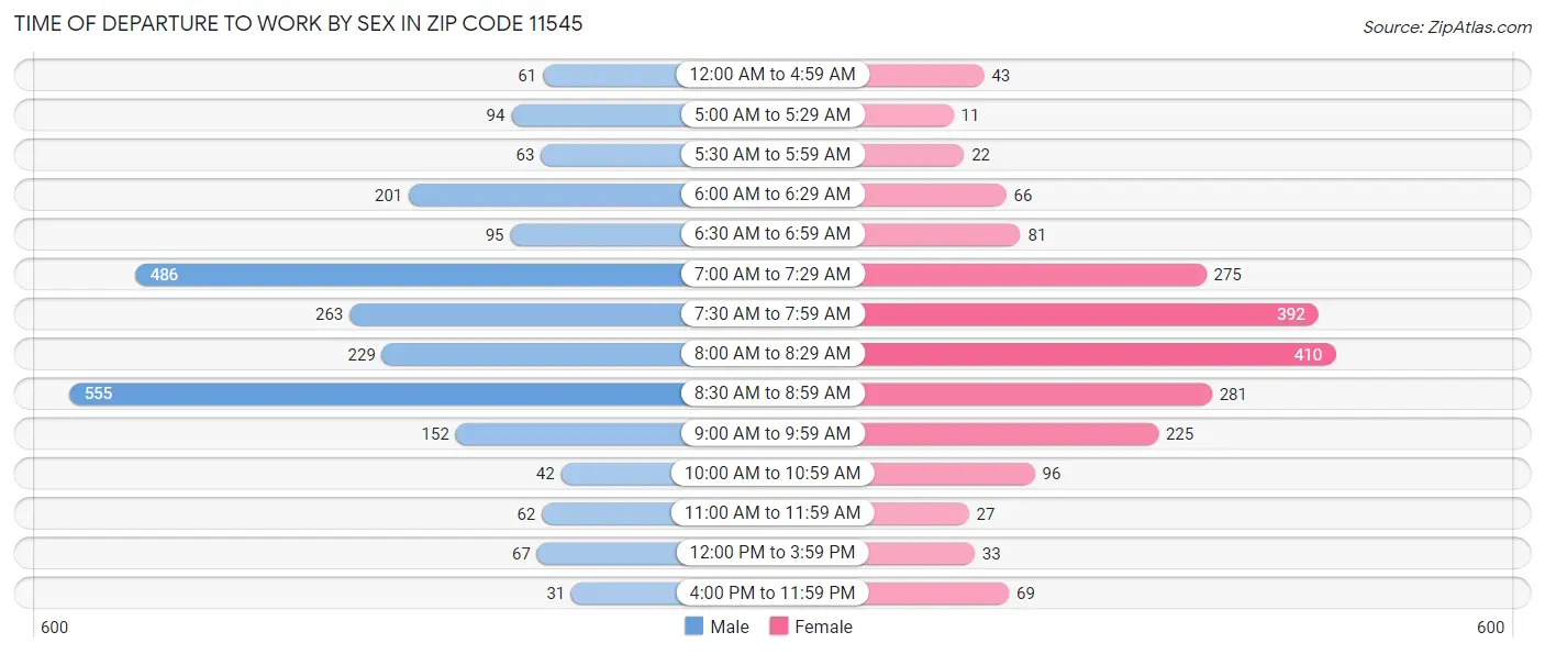 Time of Departure to Work by Sex in Zip Code 11545