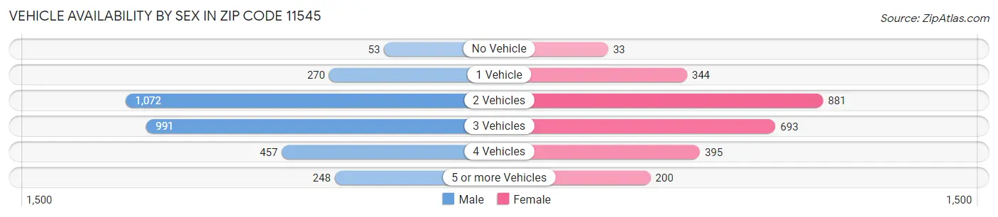 Vehicle Availability by Sex in Zip Code 11545