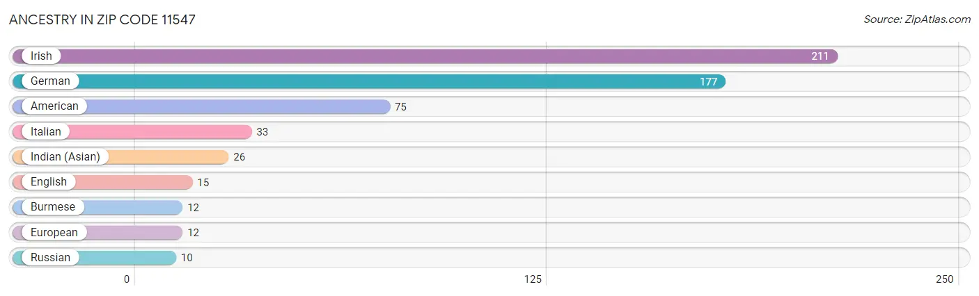 Ancestry in Zip Code 11547