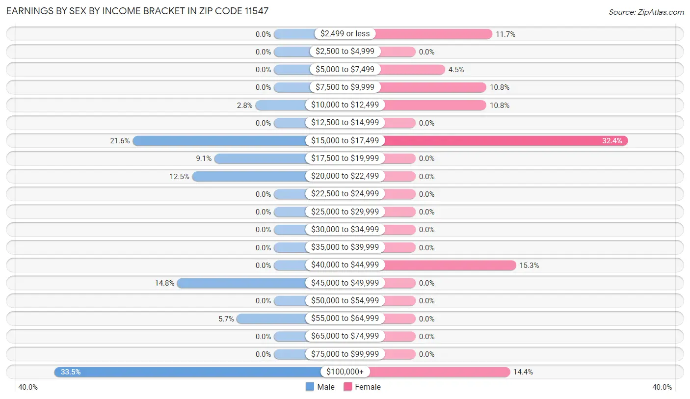 Earnings by Sex by Income Bracket in Zip Code 11547