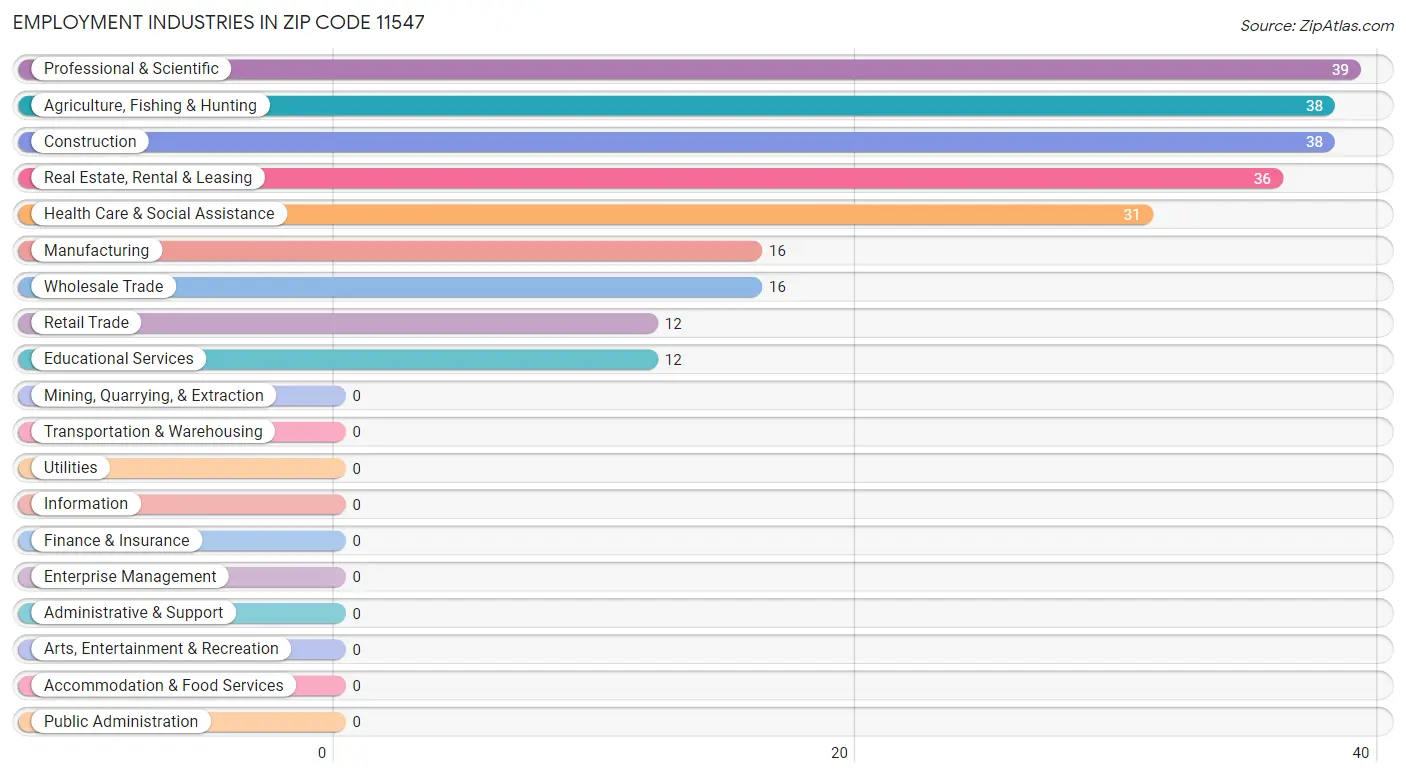 Employment Industries in Zip Code 11547