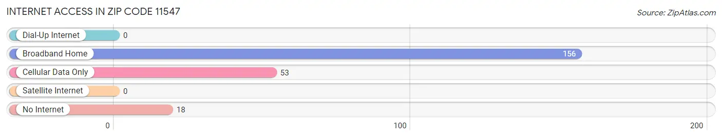 Internet Access in Zip Code 11547