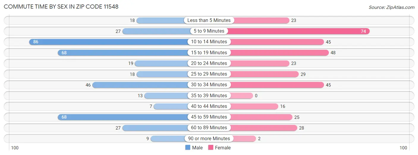 Commute Time by Sex in Zip Code 11548