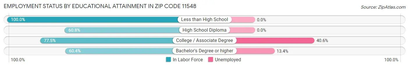 Employment Status by Educational Attainment in Zip Code 11548