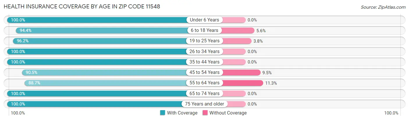 Health Insurance Coverage by Age in Zip Code 11548