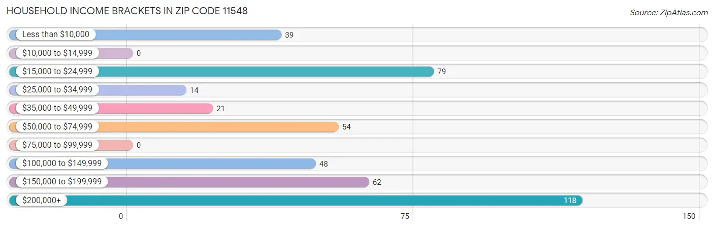 Household Income Brackets in Zip Code 11548