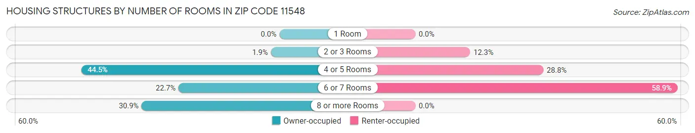 Housing Structures by Number of Rooms in Zip Code 11548