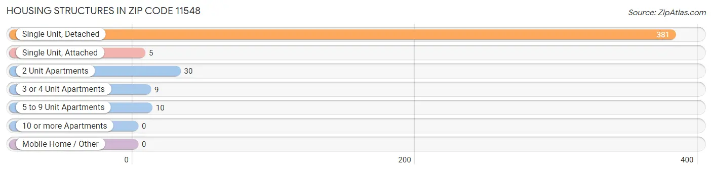 Housing Structures in Zip Code 11548