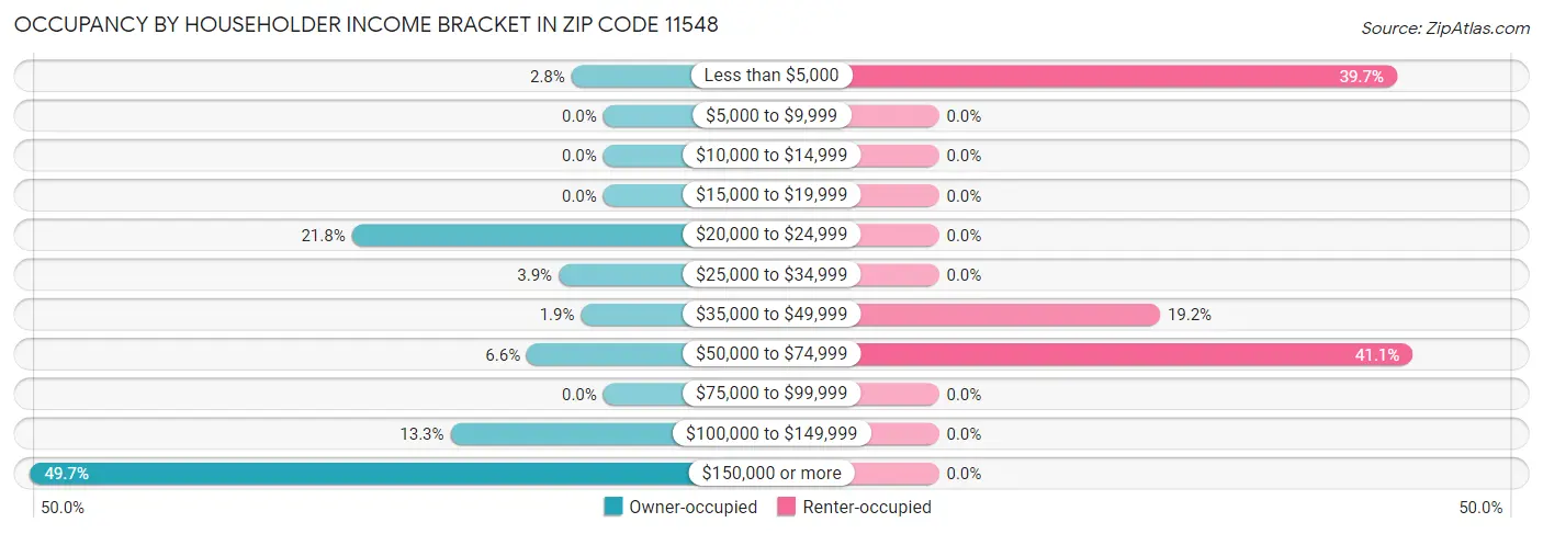 Occupancy by Householder Income Bracket in Zip Code 11548