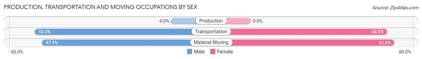 Production, Transportation and Moving Occupations by Sex in Zip Code 11548