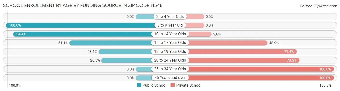 School Enrollment by Age by Funding Source in Zip Code 11548