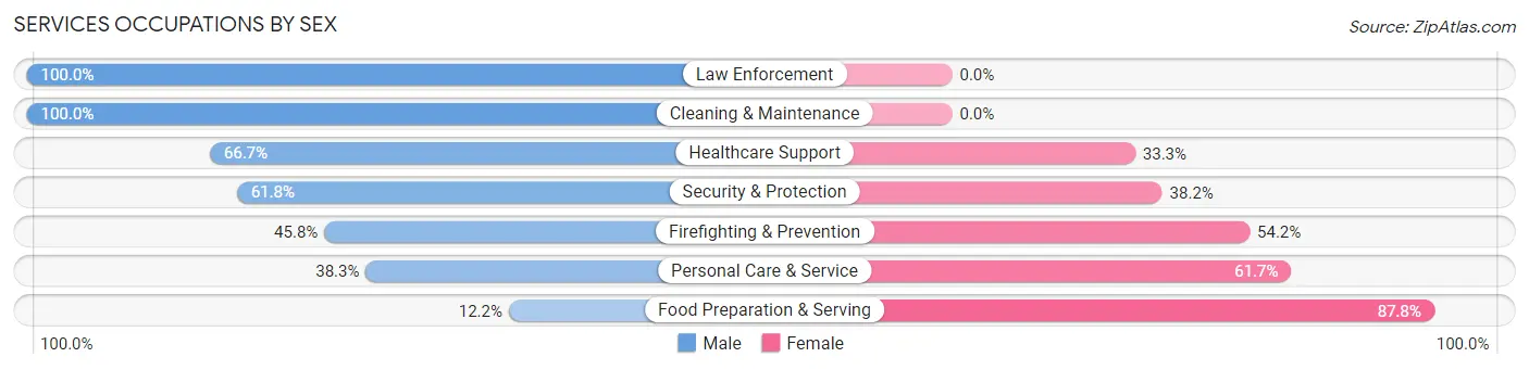 Services Occupations by Sex in Zip Code 11548