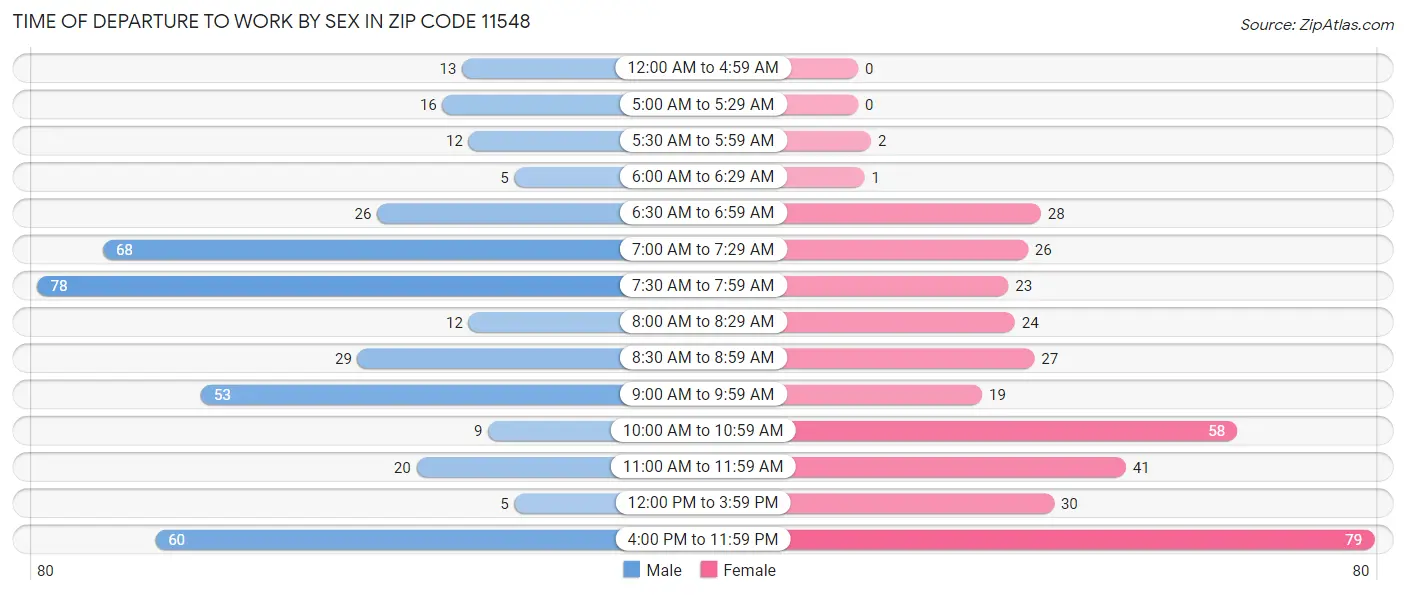 Time of Departure to Work by Sex in Zip Code 11548