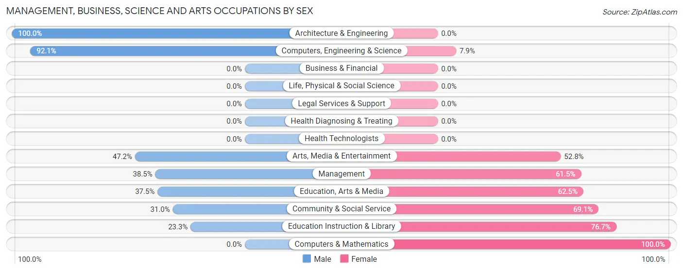 Management, Business, Science and Arts Occupations by Sex in Zip Code 11549