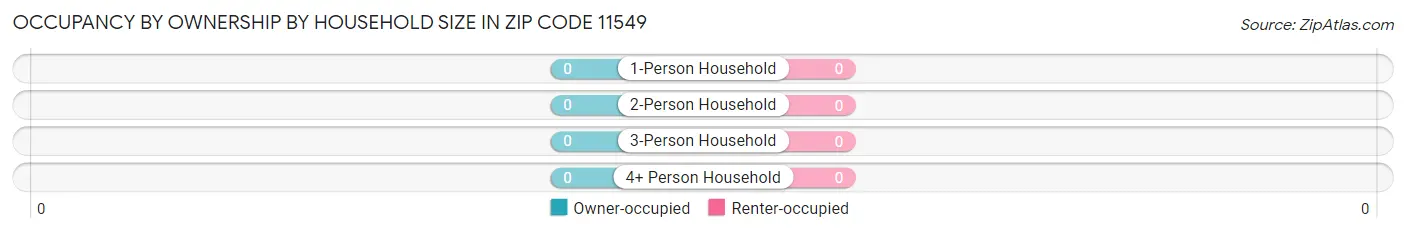 Occupancy by Ownership by Household Size in Zip Code 11549