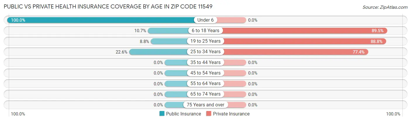 Public vs Private Health Insurance Coverage by Age in Zip Code 11549