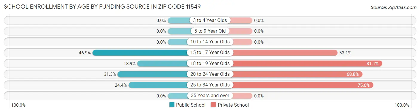 School Enrollment by Age by Funding Source in Zip Code 11549