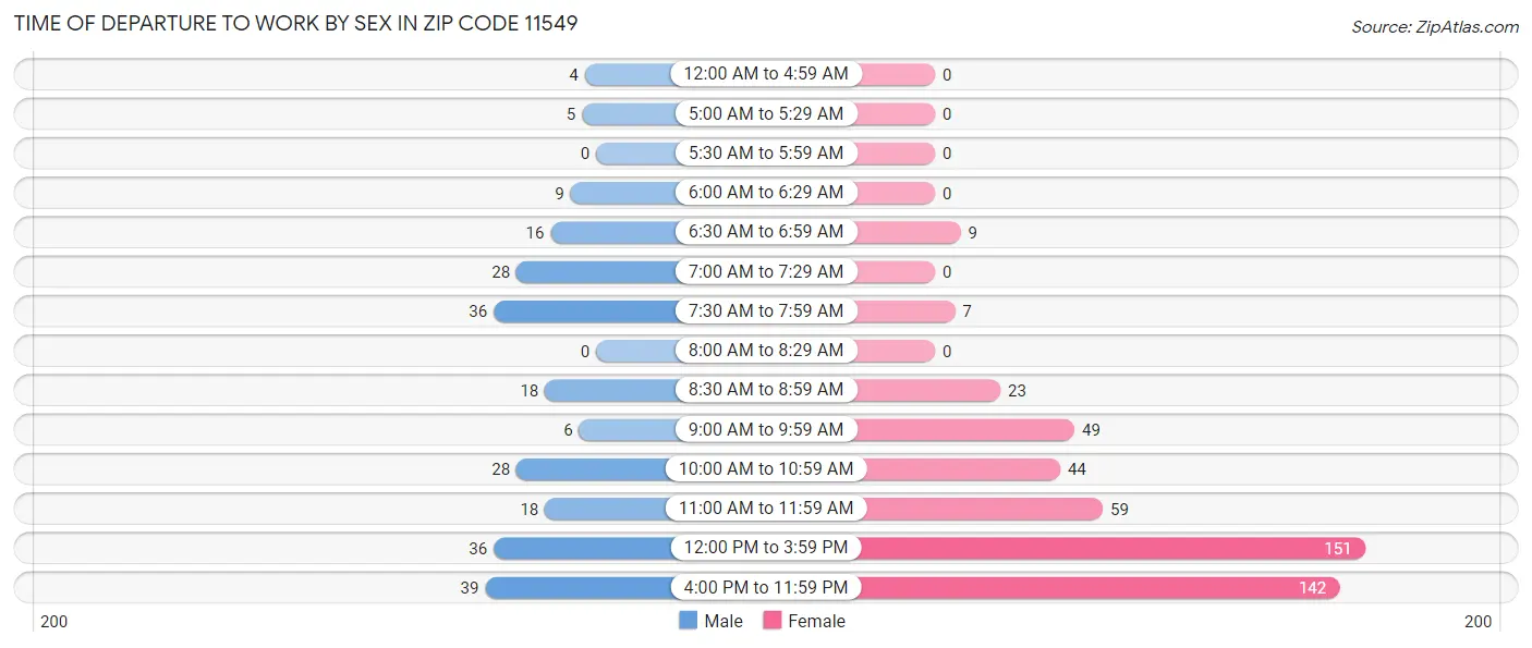 Time of Departure to Work by Sex in Zip Code 11549