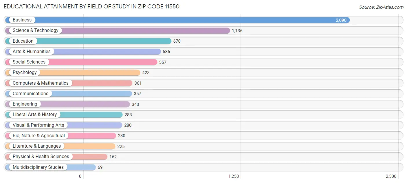 Educational Attainment by Field of Study in Zip Code 11550
