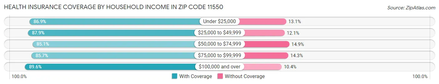 Health Insurance Coverage by Household Income in Zip Code 11550