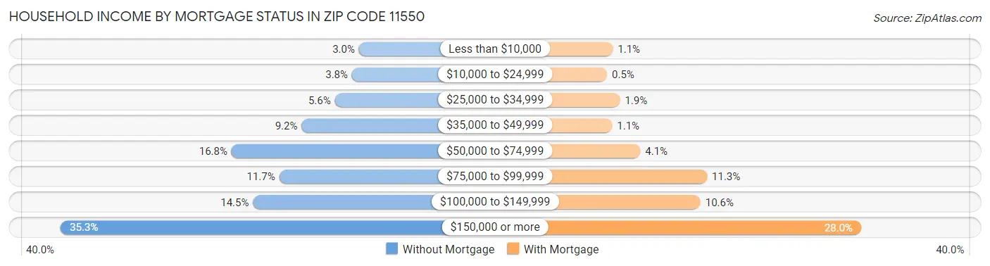 Household Income by Mortgage Status in Zip Code 11550