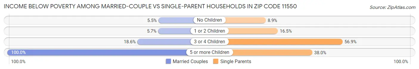 Income Below Poverty Among Married-Couple vs Single-Parent Households in Zip Code 11550