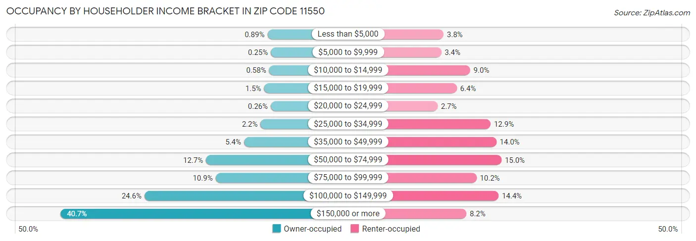 Occupancy by Householder Income Bracket in Zip Code 11550