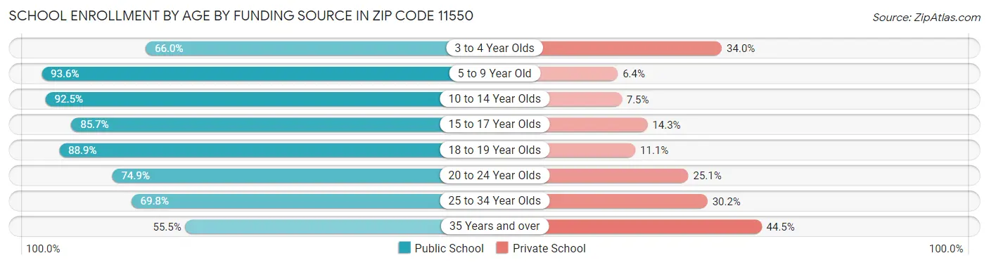 School Enrollment by Age by Funding Source in Zip Code 11550