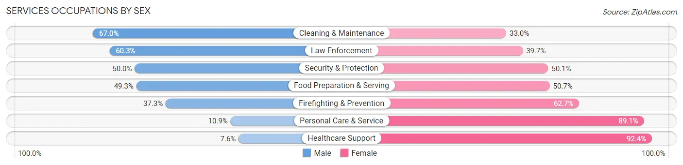 Services Occupations by Sex in Zip Code 11550